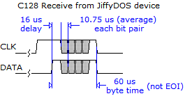 Diagram of Commodore receiving from JiffyDOS device over serial bus.