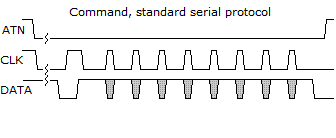 Diagram of standard (slow) serial bus command transmission on a Commodore computer.
