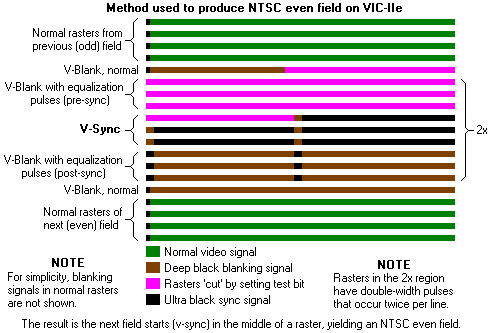 Figure of method used to generate NTSC even field with VIC-IIe showing blanking intervals, cut rasters, v-sync pulses, and equalizing pulses.