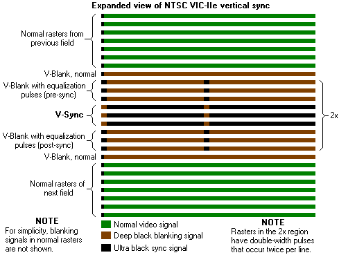 Figure of NTSC VIC-IIe generation of vertical sync showing blanking intervals, equalizing pulses, and v-sync pulses.